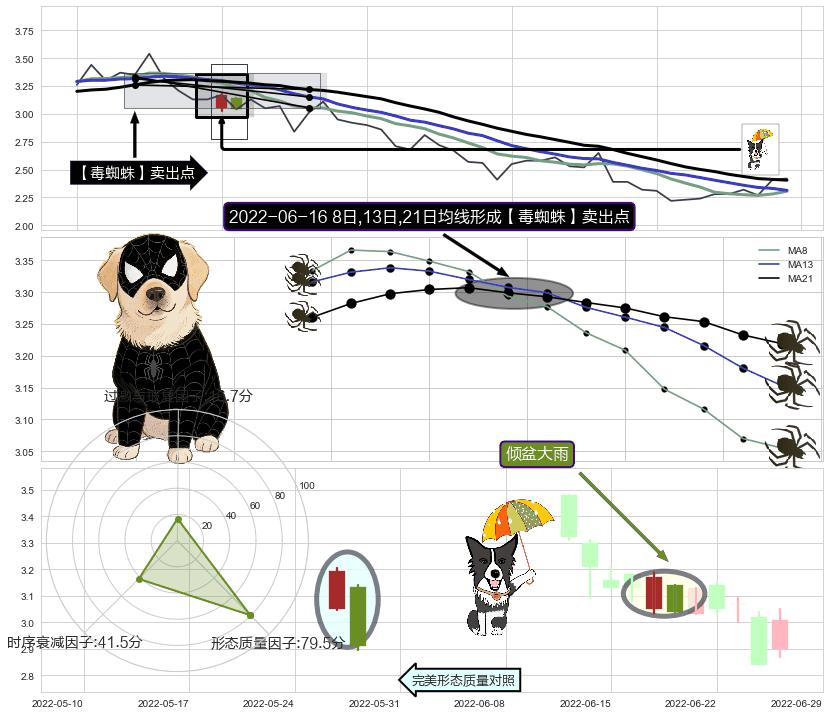 倾盆大雨+空方炮+下跌孤独十字星 ➕ 【毒蜘蛛】卖出点