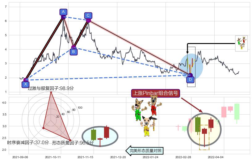 上涨Pinbar组合信号+上涨镊子线（U形磁铁）+阳包阴(穿头破脚)+单针探底（定海神针） ➕ 谐波(XABCD)