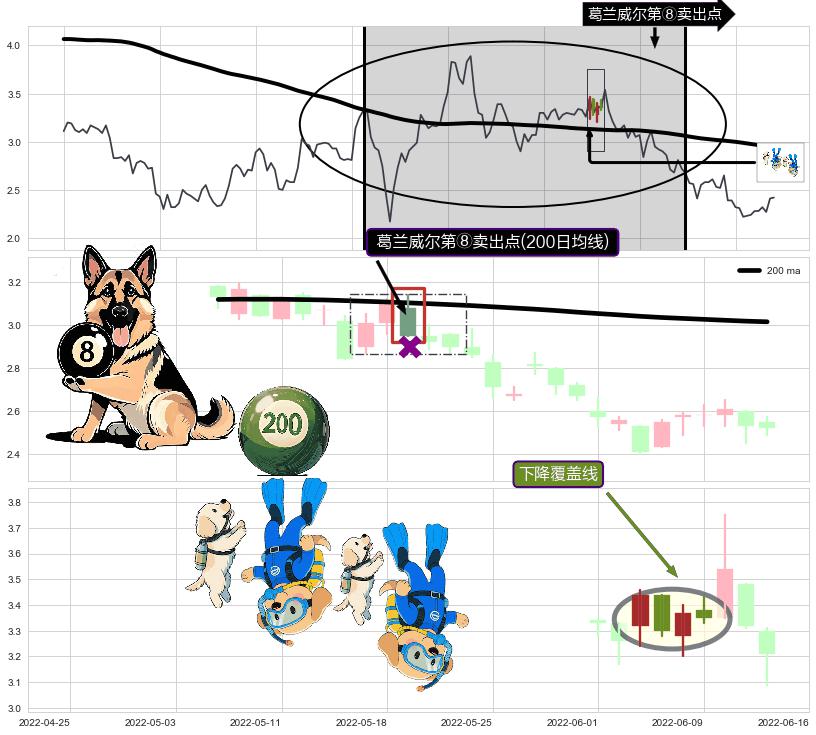 下降覆盖线+下跌抵抗+高档五阴线+黄昏之星（夜星）+双飞乌鸦(树上二鸦)+倾盆大雨+下降插入线（坠落线）+空方炮+下跌镊子线（n形磁铁）+下跌孤独十字星+阴包阳(穿头破脚) ➕ 葛兰威尔第⑧卖出点