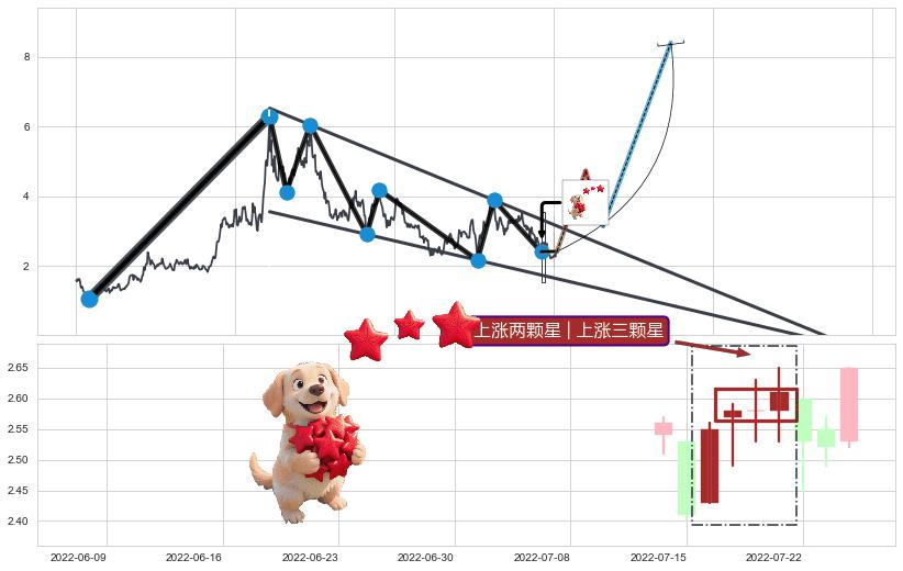 上涨两颗星 | 上涨三颗星+旭日东升+冉冉上升|稳步上涨+低档五阳线+早晨之星（黎明之星）+降势停顿+曙光初现形态+上涨身怀六甲+单针探底（定海神针）+多方炮 ➕ 突破整理