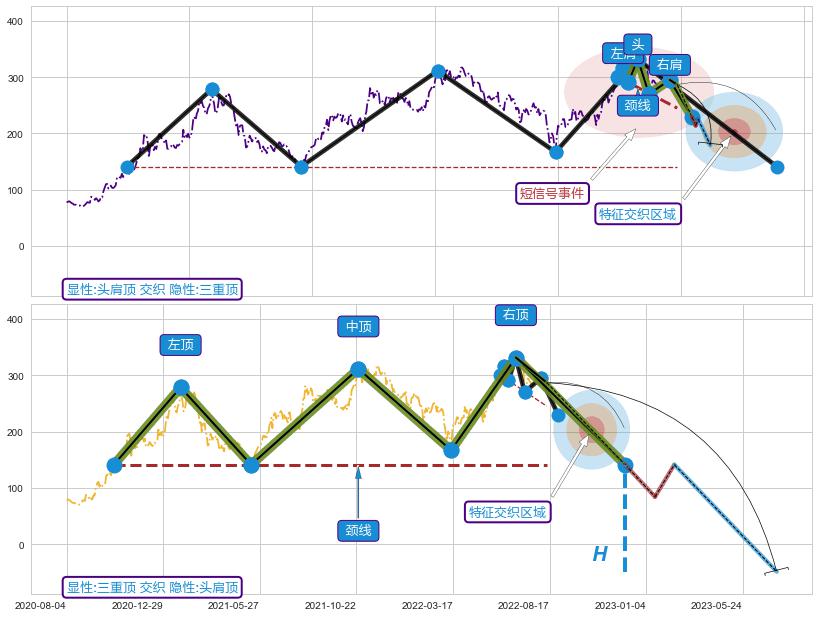 突破整理 ➕ 突破整理