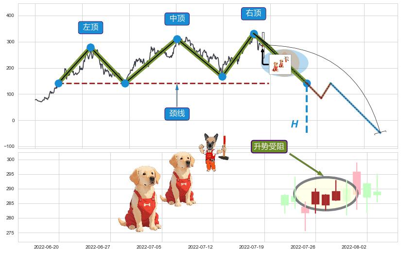 升势受阻 ➕ 突破整理