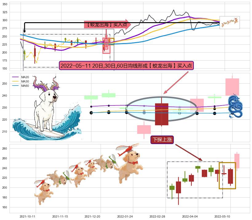 下探上涨 ➕ 【蛟龙出海】买入点