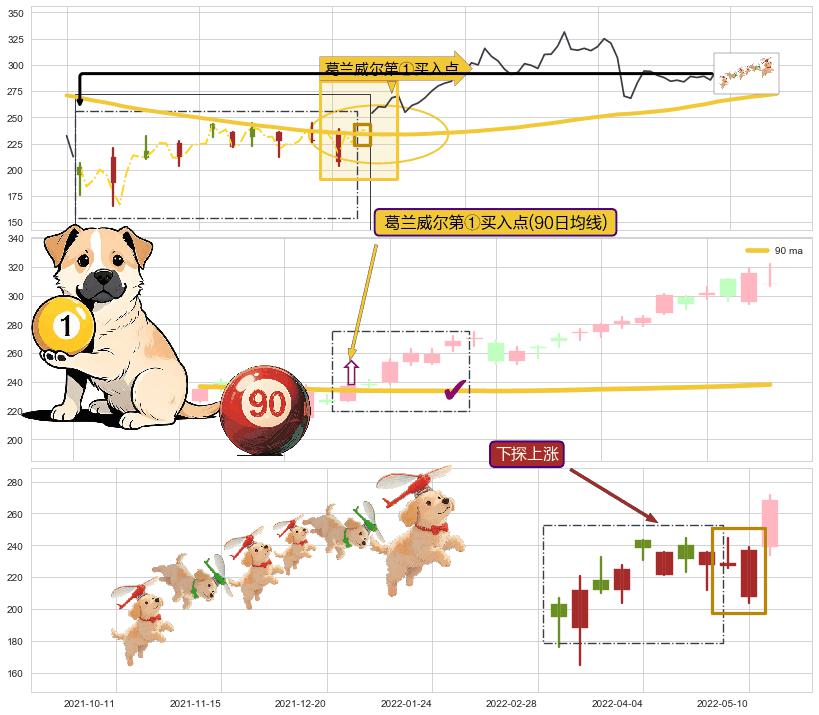 下探上涨+多方炮 ➕ 葛兰威尔第①买入点