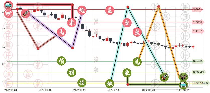 宝龙地产(hk01238)止盈止损位分析