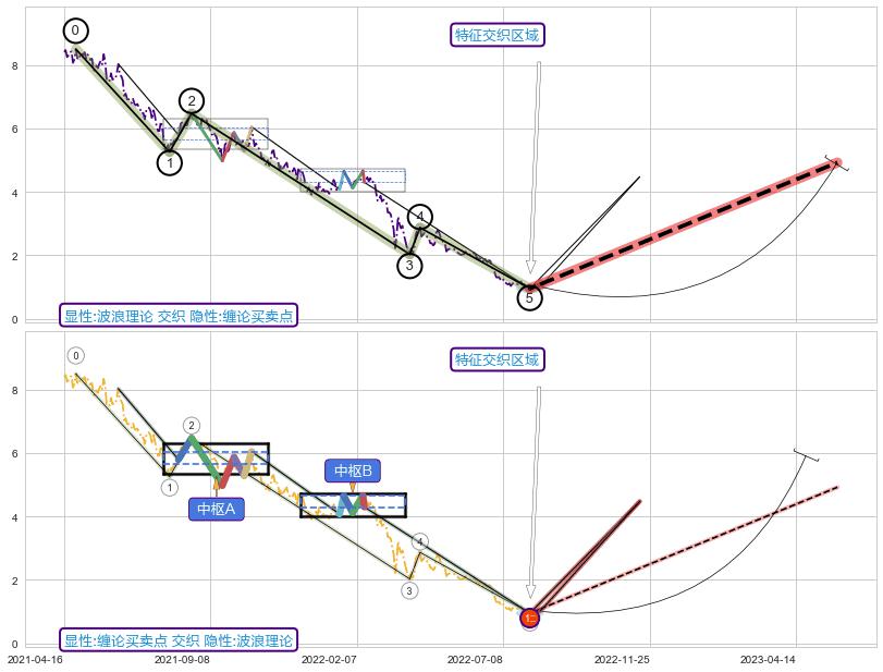 缠论买卖点 ➕ 调整浪ABC