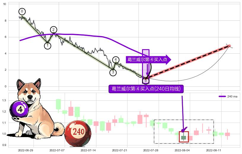 葛兰威尔第④买入点 ➕ 调整浪ABC