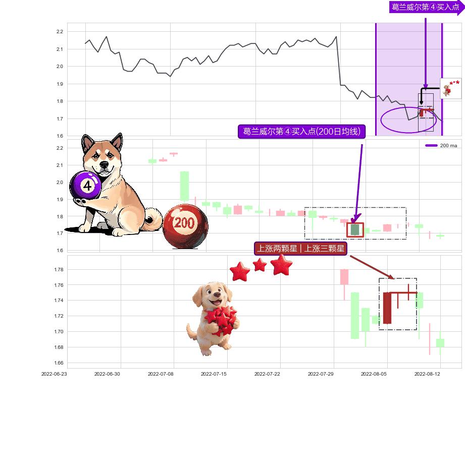 上涨两颗星 | 上涨三颗星+两红夹一黑+单针探底（定海神针） ➕ 葛兰威尔第④买入点