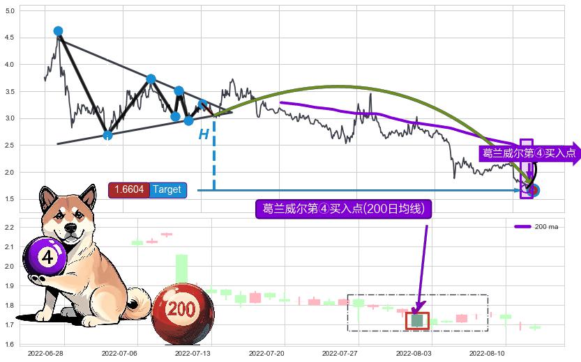 葛兰威尔第④买入点 ➕ 突破整理