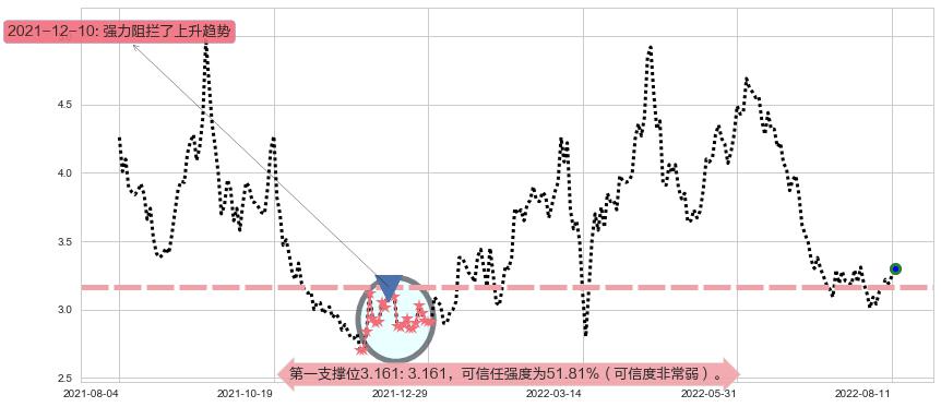 中国有色矿业阻力支撑位图-阿布量化