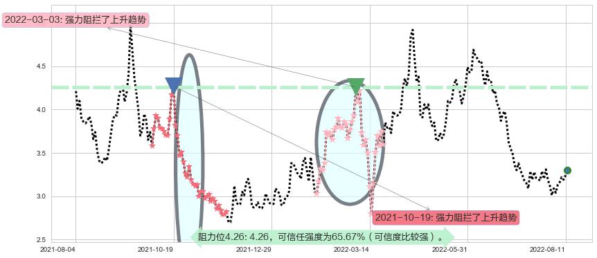 中国有色矿业阻力支撑位图-阿布量化
