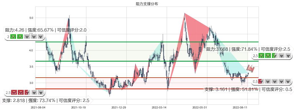 中国有色矿业(hk01258)阻力支撑位图-阿布量化