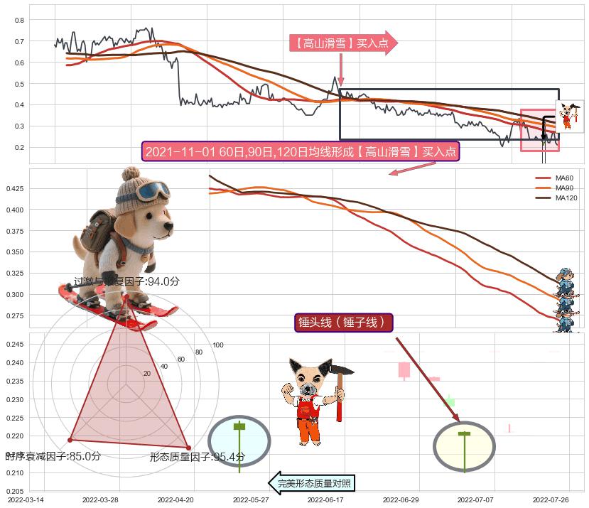 锤头线（锤子线）+低档五阳线+低位并排阳线+多方炮 ➕ 【高山滑雪】买入点