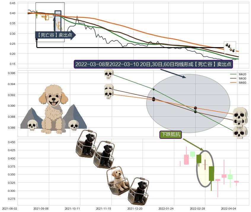 下跌抵抗+徐缓下降 ➕ 【死亡谷】卖出点