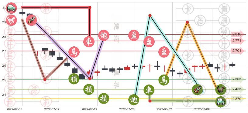 农业银行(hk01288)止盈止损位分析