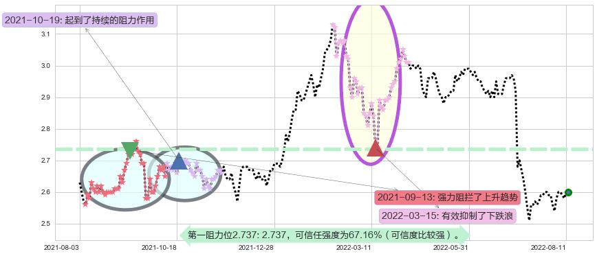 农业银行阻力支撑位图-阿布量化