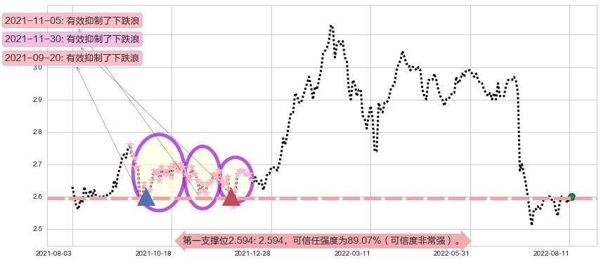 农业银行阻力支撑位图-阿布量化