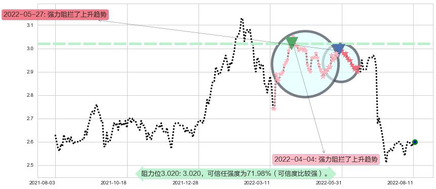 农业银行阻力支撑位图-阿布量化