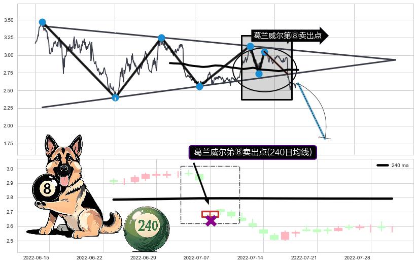 葛兰威尔第⑧卖出点+【死亡谷】卖出点+【断头铡刀】卖出点+【战机起航】卖出点 ➕ 突破整理