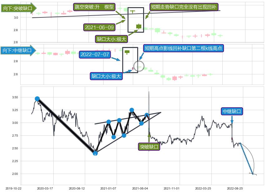 跳空缺口➕突破整理