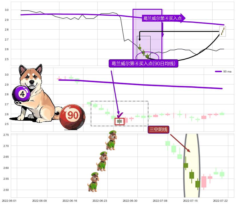 三空阴线+上涨两颗星 | 上涨三颗星 ➕ 葛兰威尔第④买入点