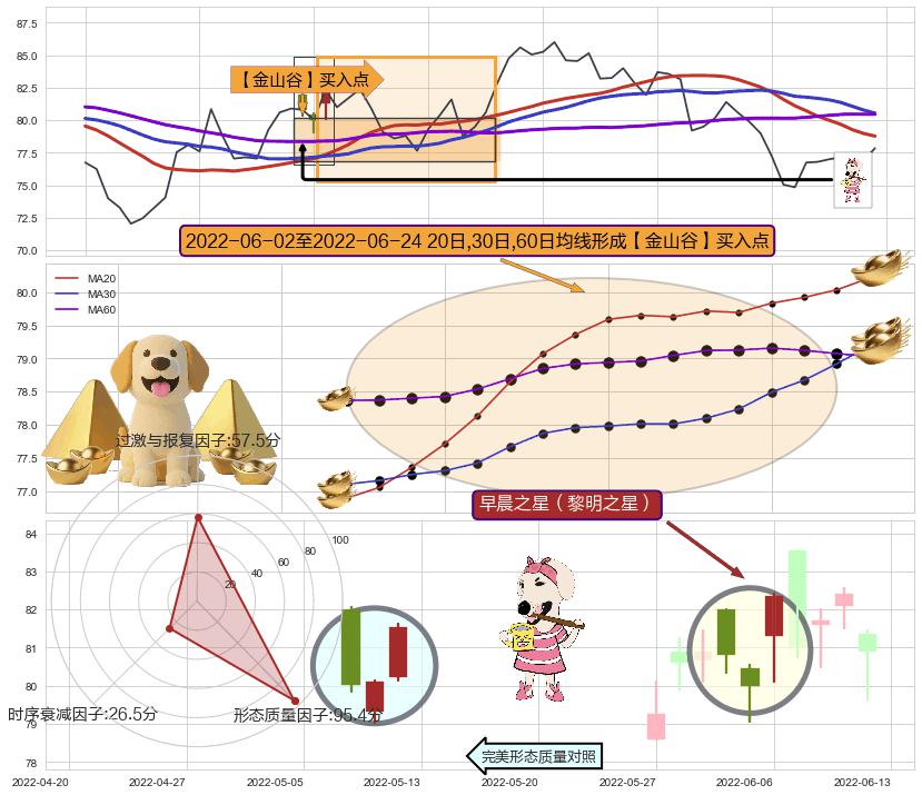 早晨之星（黎明之星）+低位并排阳线+上涨螺旋桨形态 ➕ 【金银山谷】买入点