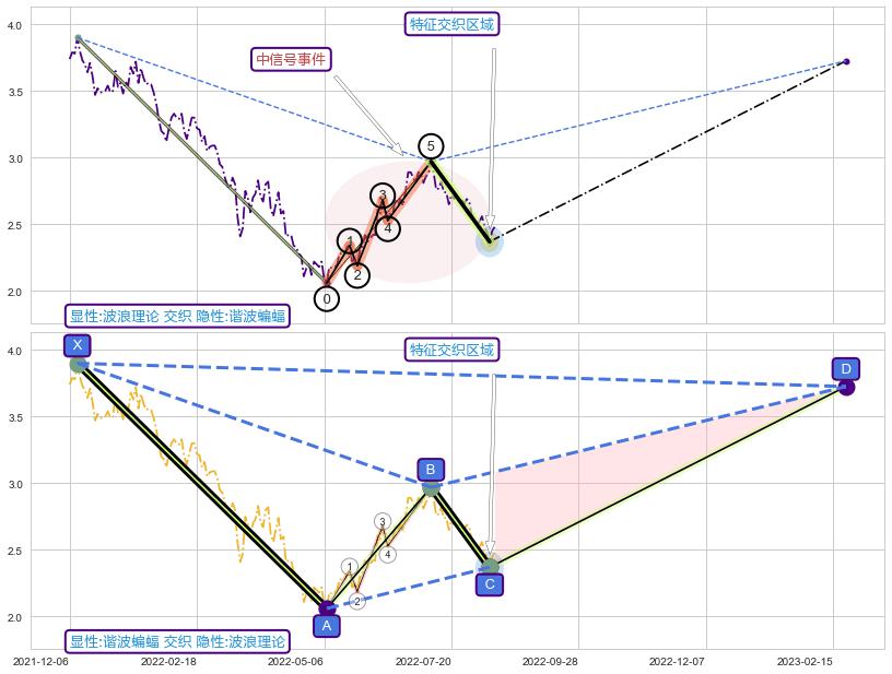 谐波(XABCD)+突破整理+趋势线+缠论买卖点+突破整理 ➕ 调整浪ABC
