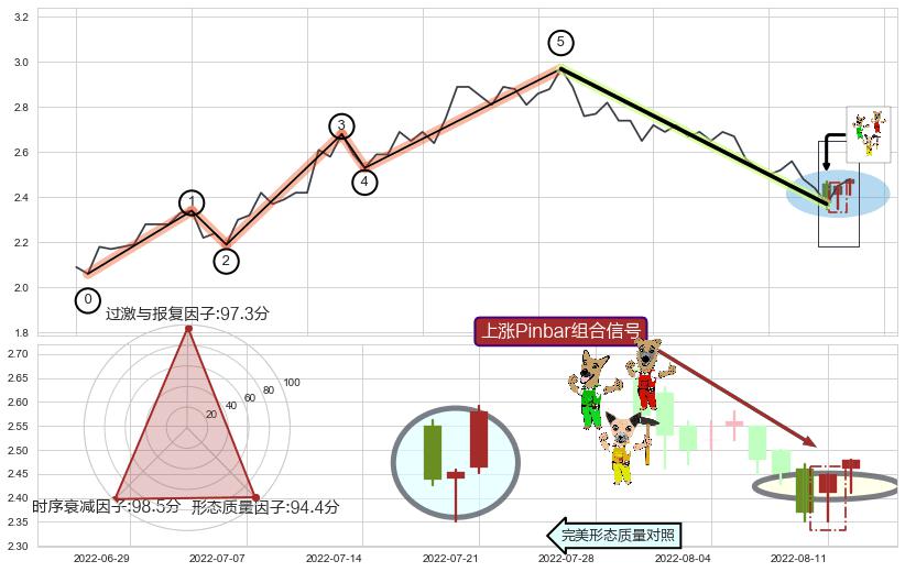 上涨Pinbar组合信号+双针探底+降势受阻+单针探底（定海神针）+绵绵阴跌|下跌不止 ➕ 调整浪ABC