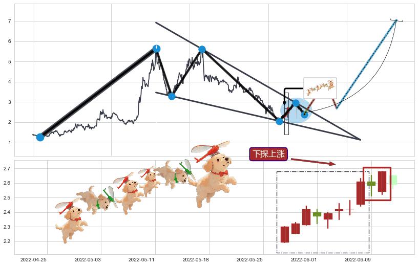 下探上涨+上升覆盖线+上升三部曲（升势三鸦）+红三兵+两红夹一黑+上涨Pinbar组合信号+早晨之星（黎明之星）+双针探底+上涨螺旋桨形态+单针探底（定海神针）+锤头线（锤子线）+降势受阻+多方炮 ➕ 突破整理
