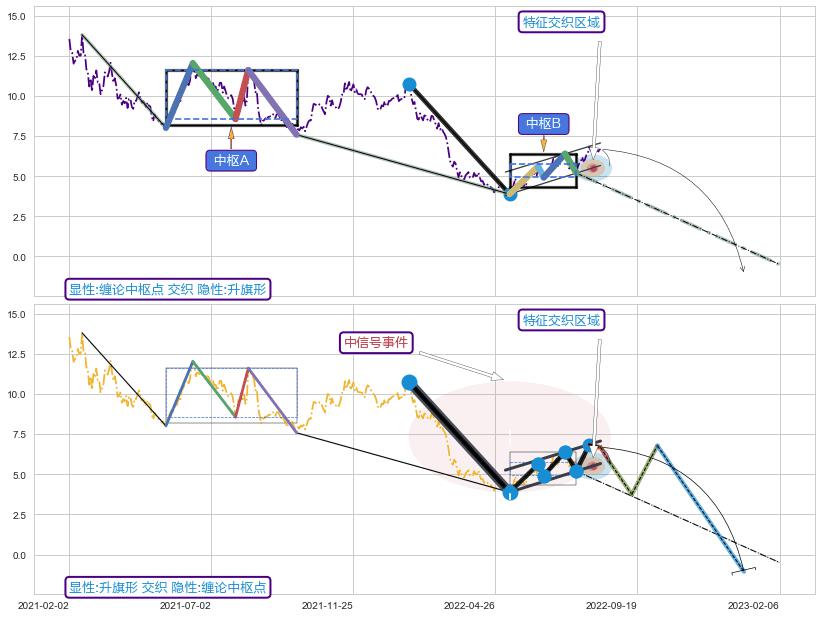 突破整理 ➕ 缠论中枢点