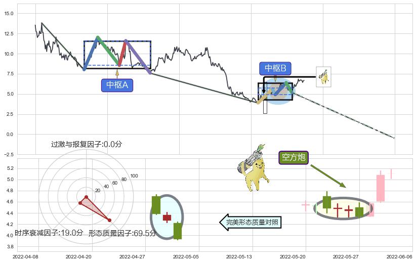 空方炮+升势停顿+下跌两颗星 ｜ 下跌三颗星+乌云盖顶+下跌Pinbar组合信号+黄昏之星（夜星）+顶部尽头线（下山虎）+下跌螺旋桨+看跌(高位倒锤头)流星线 ➕ 缠论中枢点