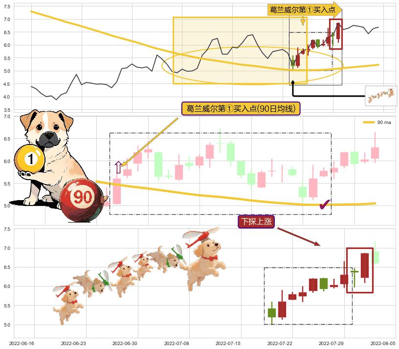 下探上涨+上涨两颗星 | 上涨三颗星+多方炮+上涨Pinbar组合信号 ➕ 葛兰威尔第①买入点