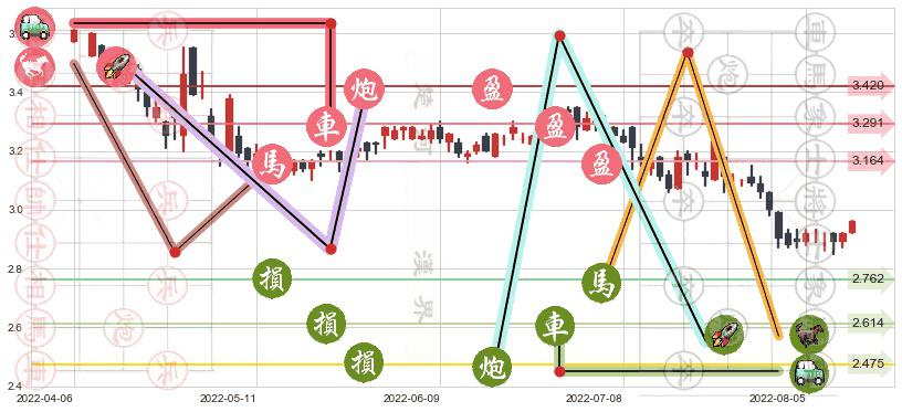 绿色动力环保(hk01330)止盈止损位分析
