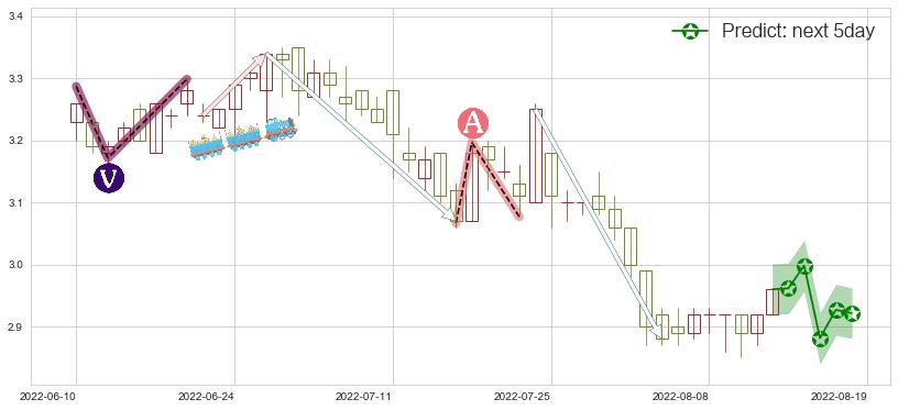 预测绿色动力环保(hk01330)价格K线图-阿布量化