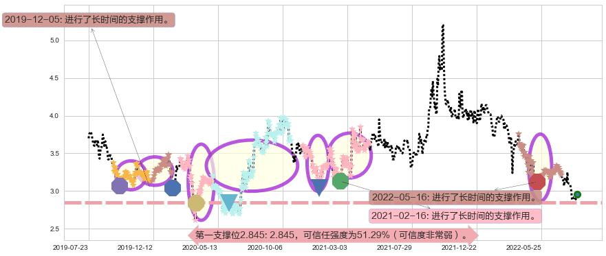 绿色动力环保阻力支撑位图-阿布量化
