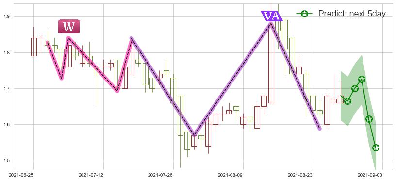 预测中国忠旺(hk01333)价格K线图-阿布量化