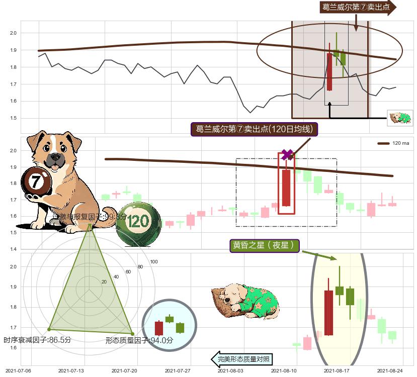 黄昏之星（夜星）+乌云盖顶+下降插入线（坠落线） ➕ 葛兰威尔第⑦卖出点