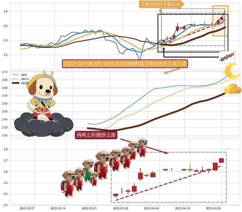 冉冉上升|稳步上涨+上涨两颗星 | 上涨三颗星 ➕ 【烘云托月】买入点