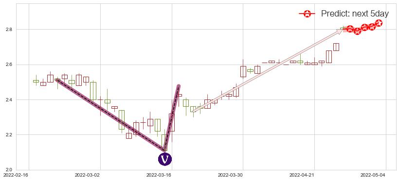 预测雷蛇(hk01337)价格K线图-阿布量化