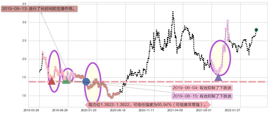 雷蛇阻力支撑位图-阿布量化