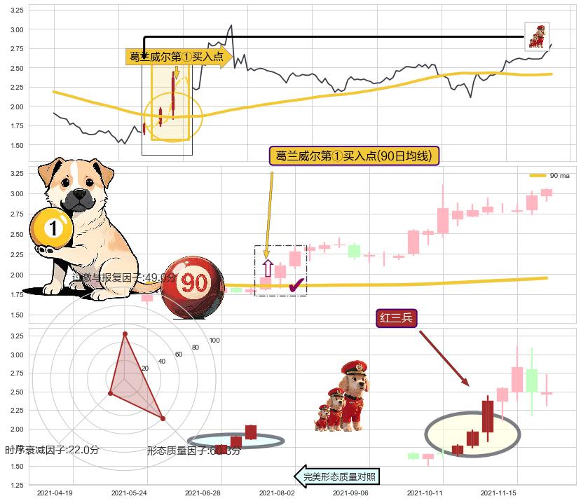 红三兵+多方炮 ➕ 葛兰威尔第①买入点