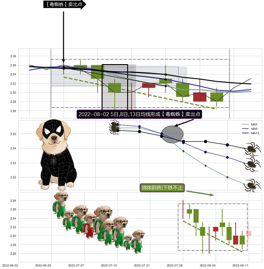 绵绵阴跌|下跌不止+下降三部曲（降势三鹤）+两黑夹一红 ➕ 【毒蜘蛛】卖出点