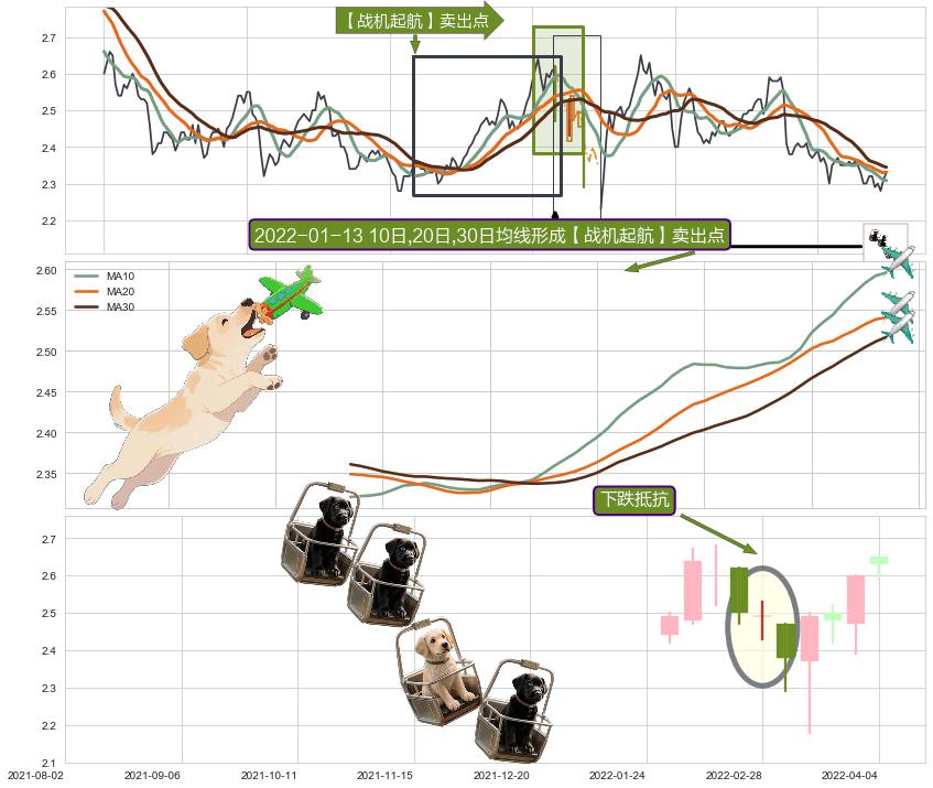 下跌抵抗+下跌镊子线（n形磁铁） ➕ 【战机起航】卖出点