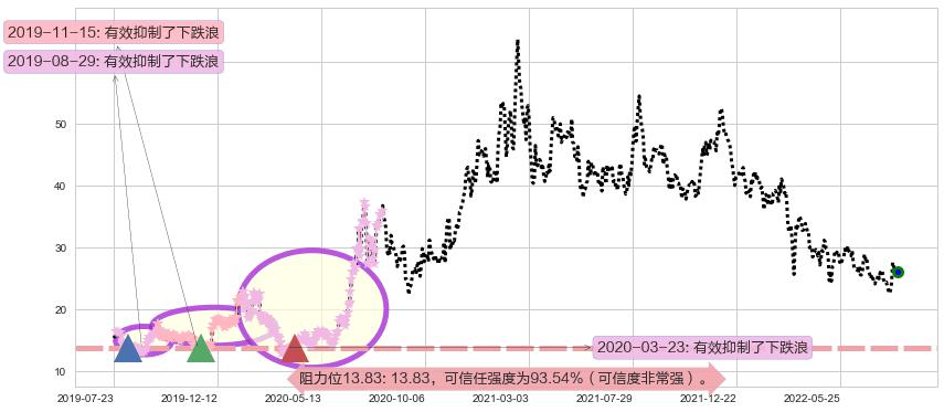 华虹半导体阻力支撑位图-阿布量化