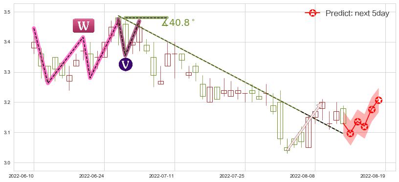 复旦张江(hk01349)价格预测图-阿布量化