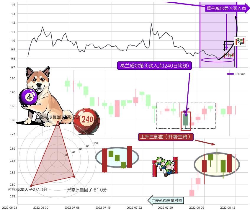上升三部曲（升势三鸦）+锤头线（锤子线）+曙光初现形态+上涨孤独十字星 ➕ 葛兰威尔第④买入点