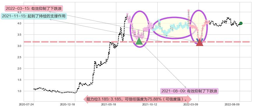 361度阻力支撑位图-阿布量化