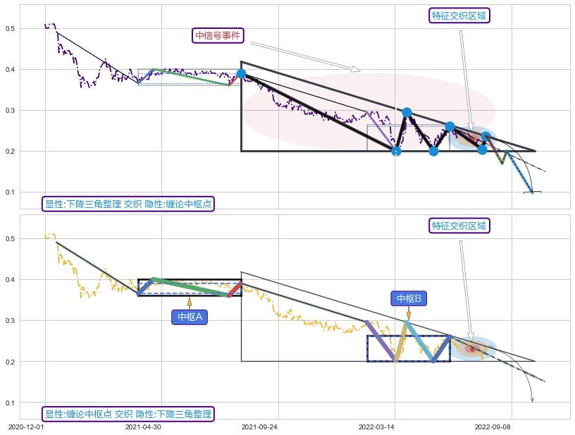 缠论中枢点 ➕ 突破整理