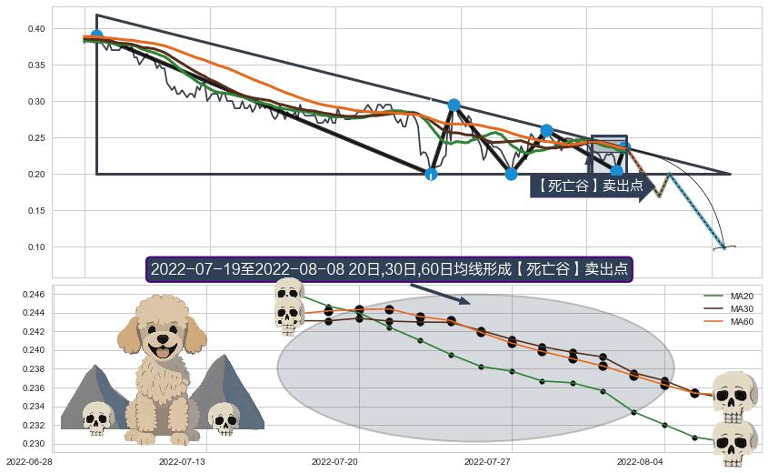 【死亡谷】卖出点 ➕ 突破整理
