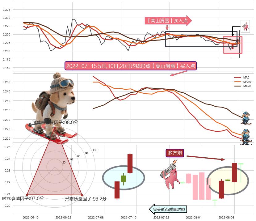 多方炮 ➕ 【高山滑雪】买入点